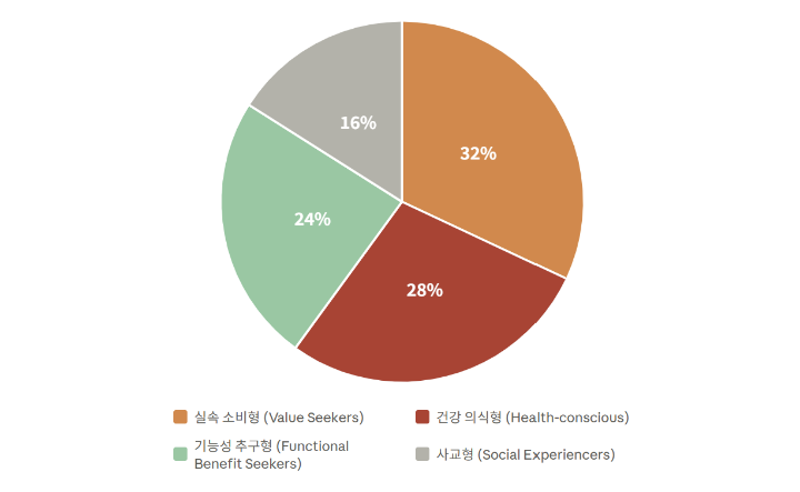 2025년 베트남 음료 마켓 핵심 고객층 구성 현황