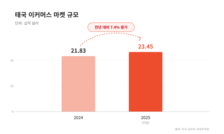 태국 이커머스 마켓 규모