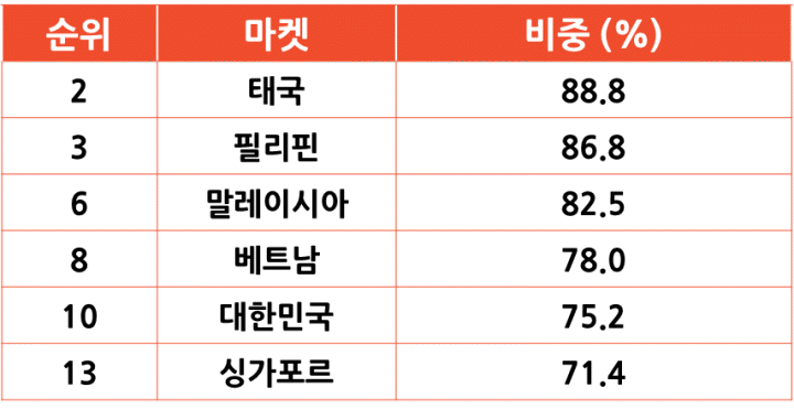 스마트폰을 통한 이커머스 거래 비중