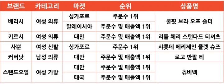 2024년 쇼피 마켓별 인기 상품 [패션]