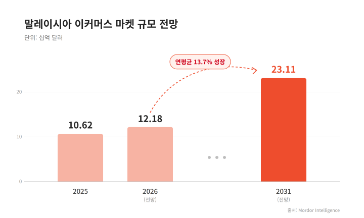 말레이시아 이커머스 마켓 규모 전망