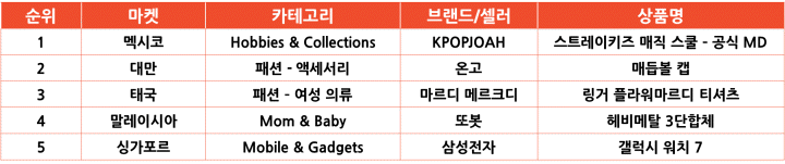 2025년 5월 마켓별 인기 급상승 한국 상품