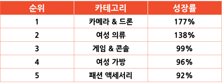 2024년 인기 급상승 카테고리 TOP 5