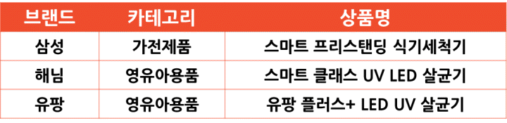 2024년 10월 쇼피 싱가포르 Pick 인기 한국 상품 [가전제품 & 영유아용품]