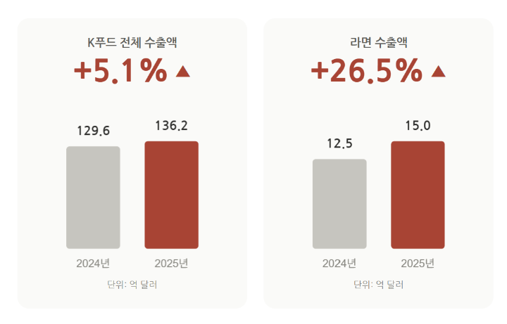 2024~2025년 K푸드 전체, 라면 수출 성과