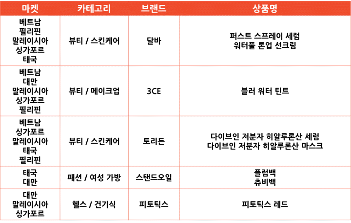 2024년 1~7월 쇼피 판매 TOP 브랜드