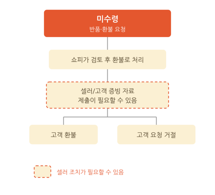 미수령(Parcel not delivered) 처리 프로세스