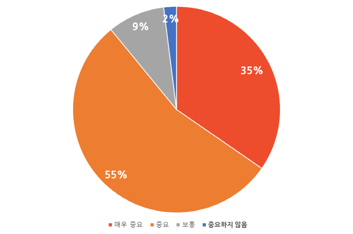 베트남 대도시 고객의 식음료(F&B) 카테고리 지속가능성 인식 수준