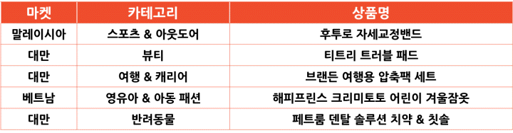 2025년 1월 카테고리별 인기 급상승 한국 상품