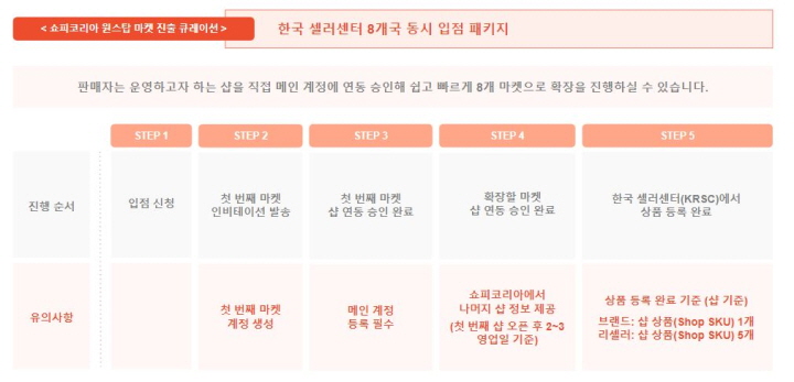 한국 셀러센터 8개국 동시 입점 패키지