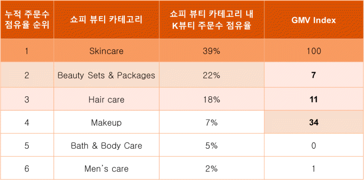 카테고리별 쇼피 내 K뷰티 점유율