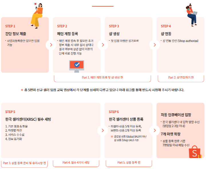 쇼피 신규 셀러를 위한 입점 여정