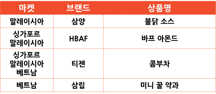 2024년 5월 쇼피 마켓별 인기 한국 상품 [식품]