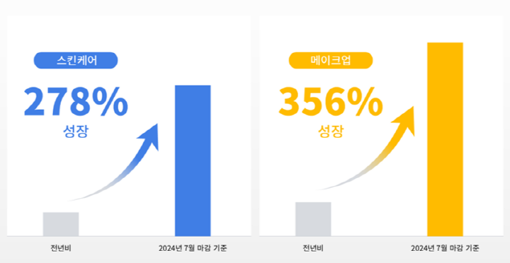 2024년 1~7월 쇼피 태국에서의 뷰티 카테고리 성장세