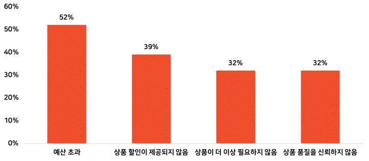 Z세대가 구매를 하지 않는 주요 이유