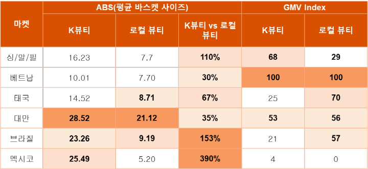 쇼피 내 K뷰티 평균 바스켓 사이즈(ABS)와 총 상품 거래액(GMV) 마켓별 비교