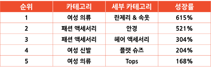 2024년 인기 급상승 세부 카테고리 TOP 5