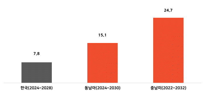 한국과 동남아, 중남미 이커머스 예측성장률 비교
