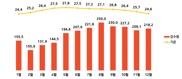 1991~2022 동남아 5개국(싱가포르, 말레이시아, 베트남, 태국, 필리핀) 평균 기온 및 강수량