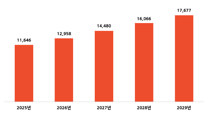 태국 이커머스 마켓 추이 예측