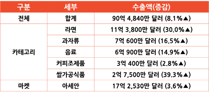 2024년 11월 전년 동기간 대비 K푸드 수출 성과