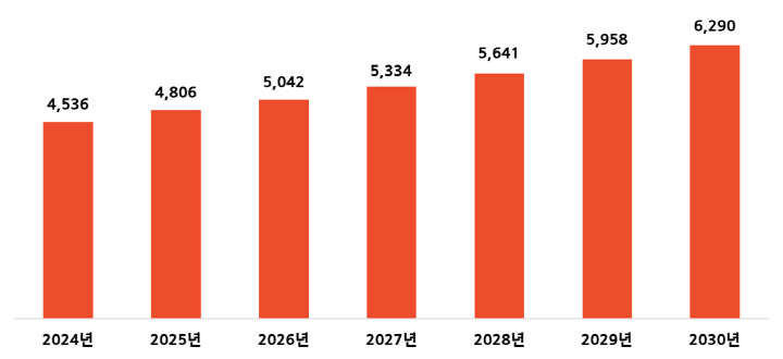2030년까지 베트남 1인당 GDP 예측