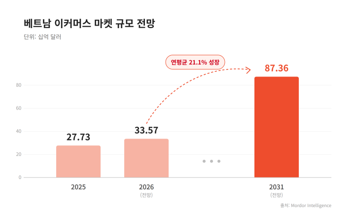 베트남 이커머스 마켓 규모 전망