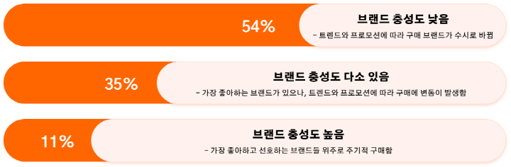 브랜드 충성도에 대한 설문