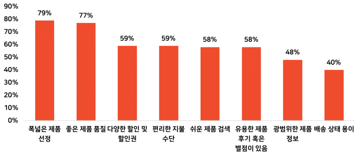 Z세대가 이커머스 플랫폼을 가장 선호하는 이유