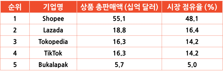 동남아 5대 이커머스 기업 시장 점유율 순위