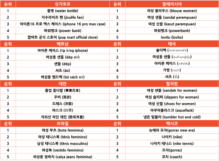 2025년 6월 마켓별 TOP 5 쇼피 인기 검색 키워드