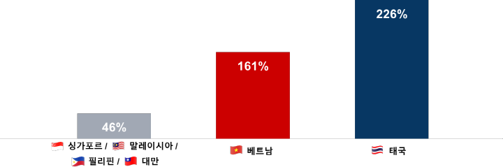 마켓별 전년 대비 K뷰티 성장률