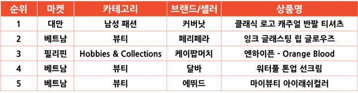 2025년 2월 인기 급상승 한국 상품 TOP 5(매출액 기준)