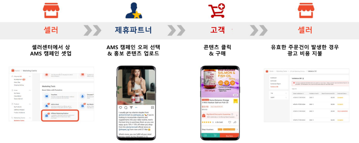 쇼피 AMS 프로세스