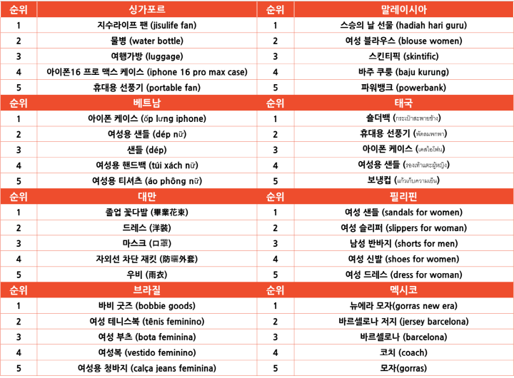 2025년 5월 마켓별 TOP 5 쇼피 인기 검색 키워드