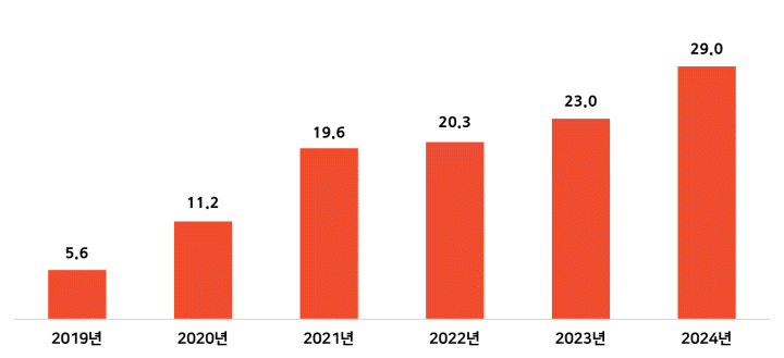 2019~2024년 연도별 역직구 규모(단위: 억 달러)