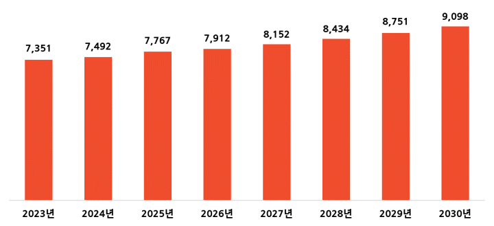 2030년까지 태국 1인당 GDP 예측