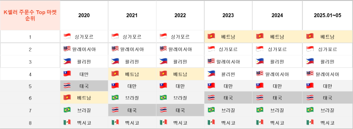 2020~2025 쇼피 K뷰티 셀러 주문수 TOP 마켓 순위
