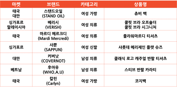 2024년 8월 쇼피 마켓별 인기 한국 상품 [패션]